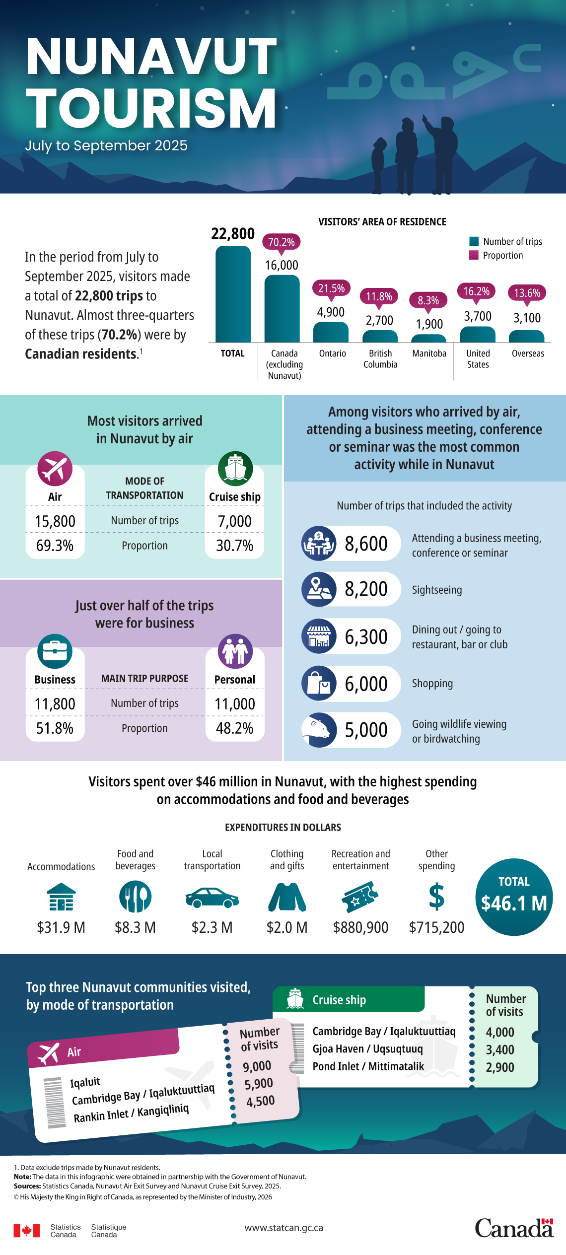 Infographic: Nunavut tourism, July to September 2025