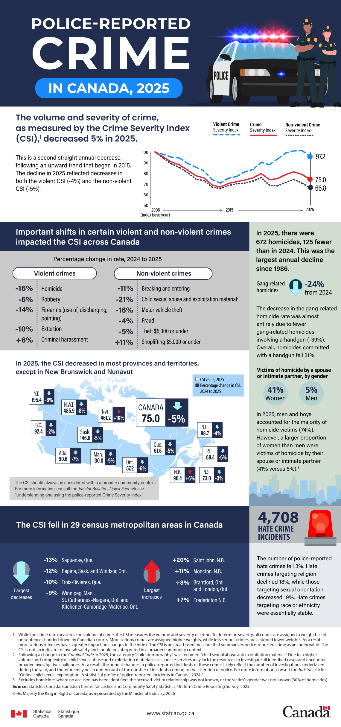 Infographic: Police-reported crime in Canada, 2025