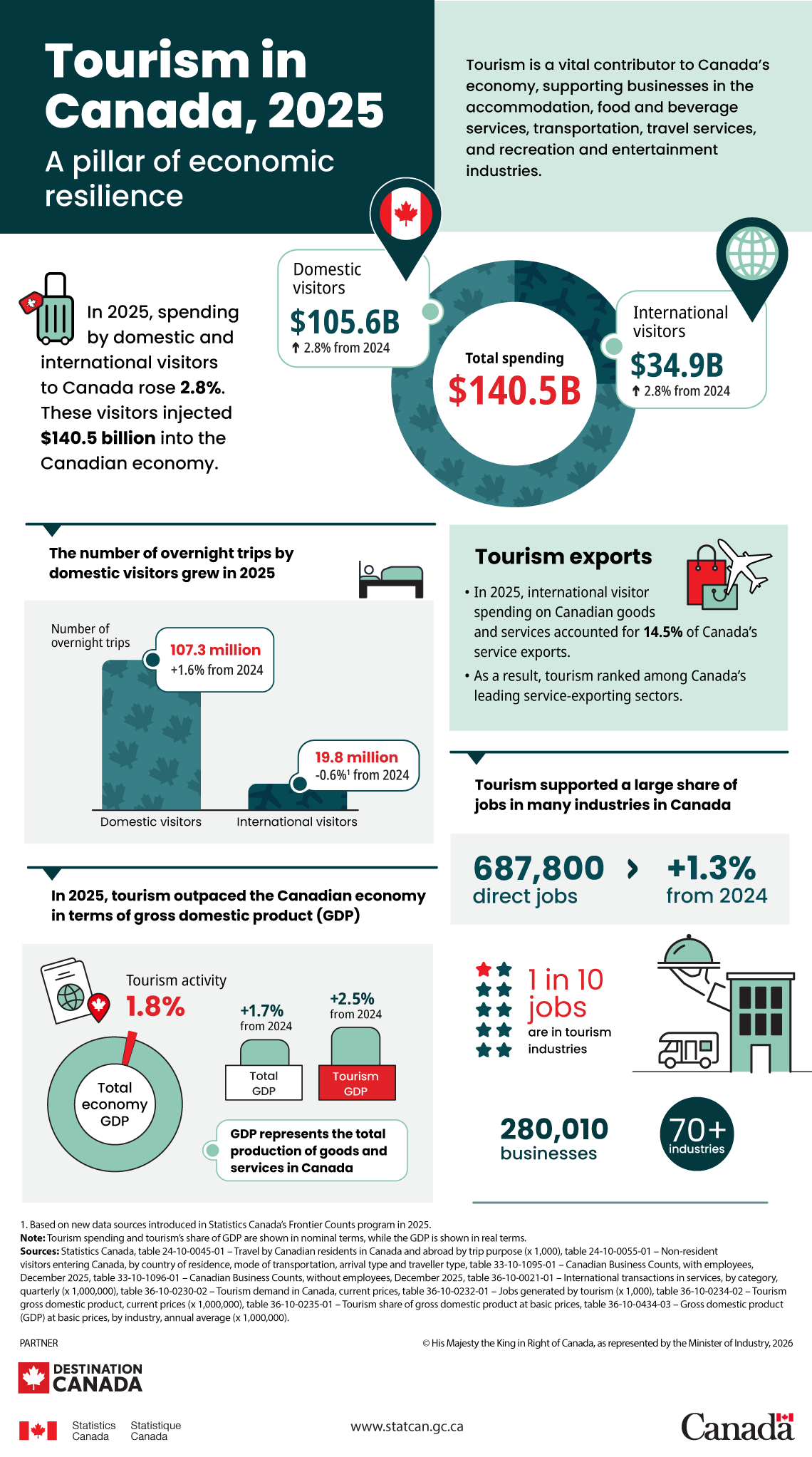 Infographic: Tourism in Canada, 2025: A pillar of economic resilience