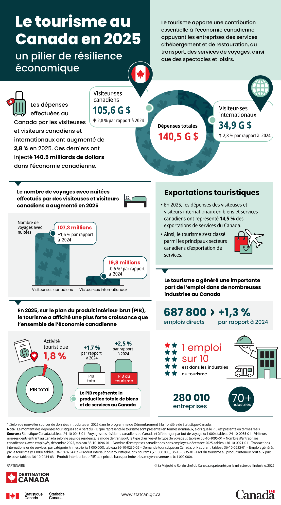 Infographie&nbsp;: Le tourisme au Canada en 2025 : un pilier de résilience économique