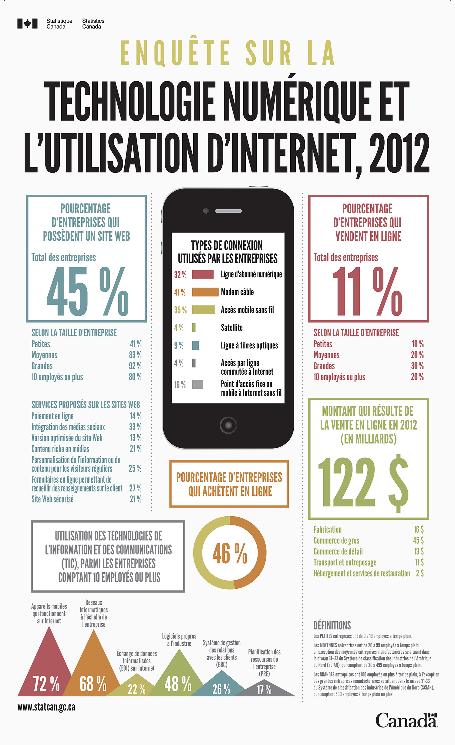 Infographie : Enquête sur la technologie numérique et l'utilisation d'Internet, 2012