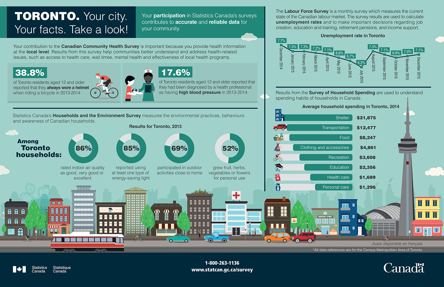 Infographic: TORONTO. Your city. Your facts. Take a look!
