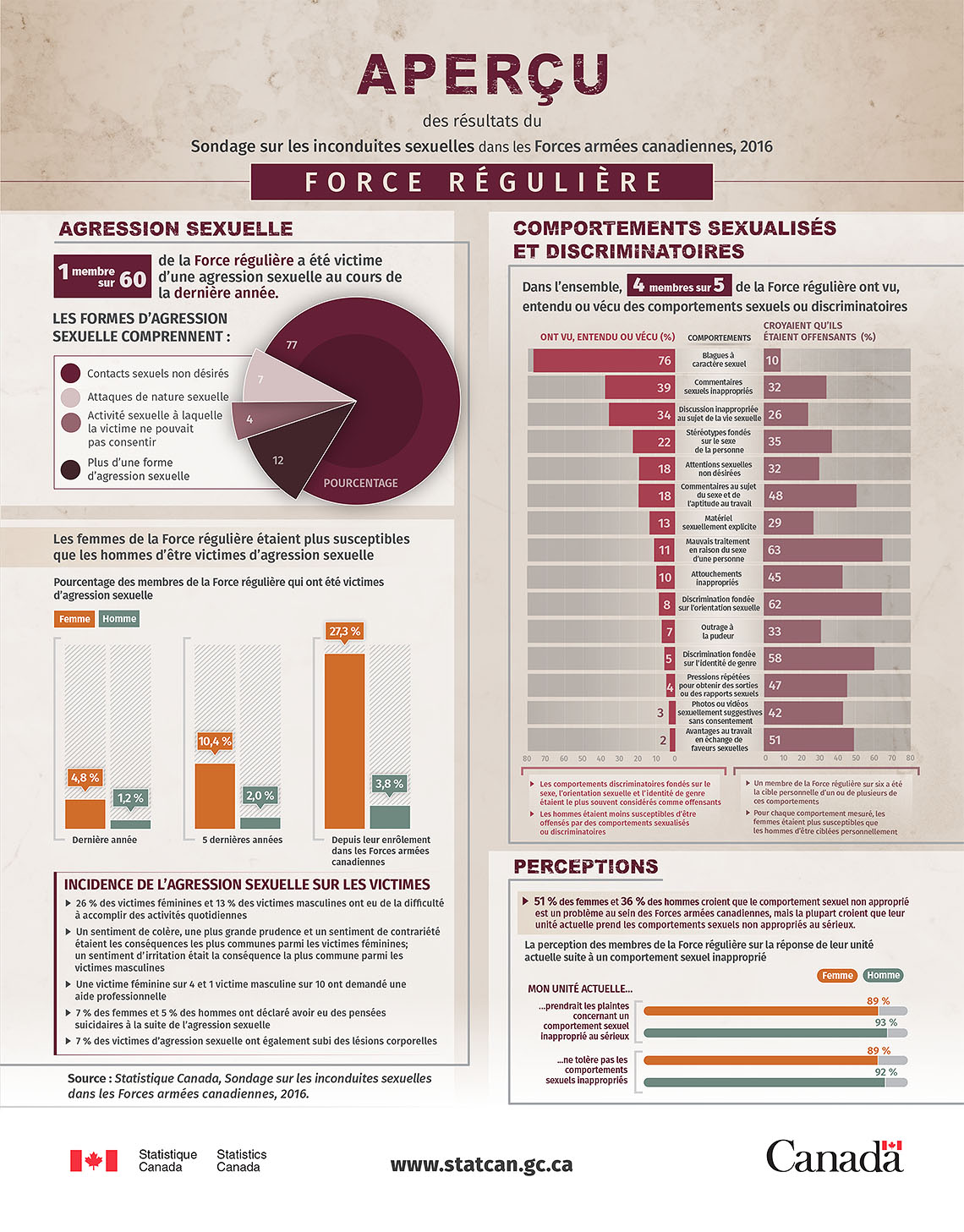 Infographie : Aperçu des résultats du Sondage sur les inconduites sexuelles dans les Forces armées canadiennes, 2016 : Force régulière