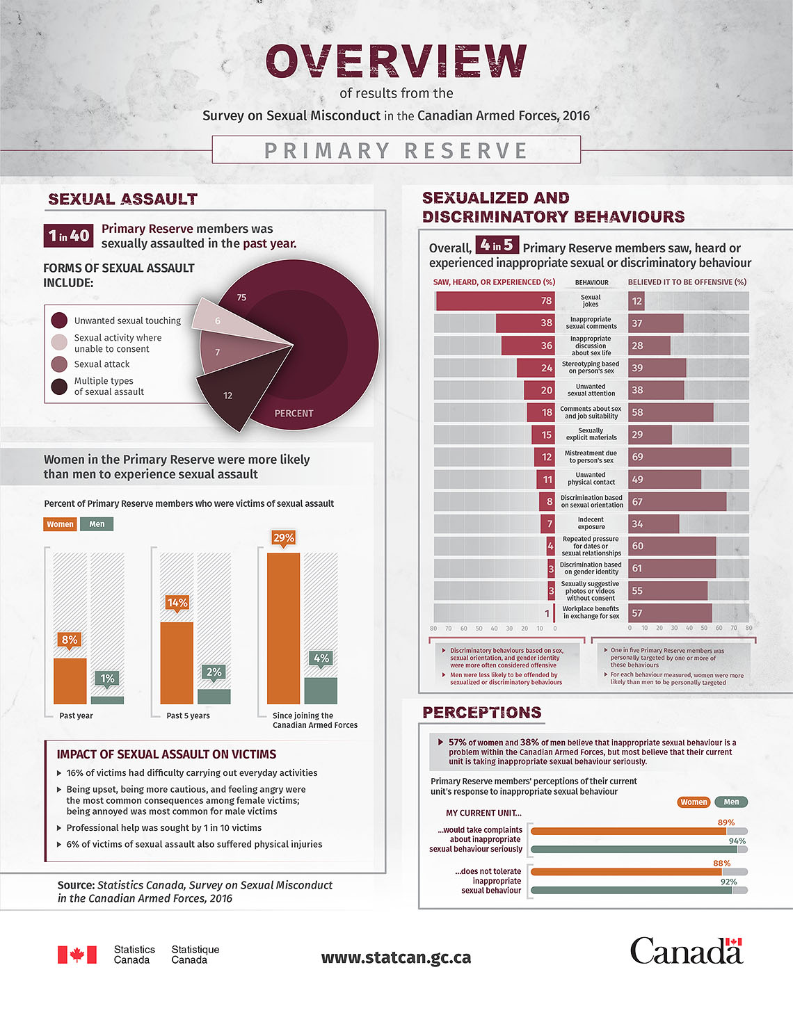 Infographic Overview Of Results From The Survey On Sexual Misconduct In The Canadian Armed 7770