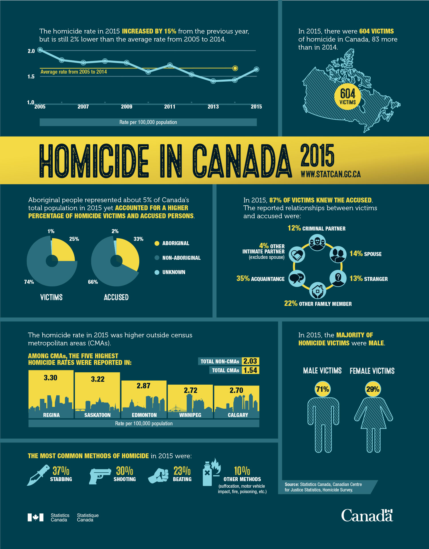 Infographic: Homicide in Canada, 2015