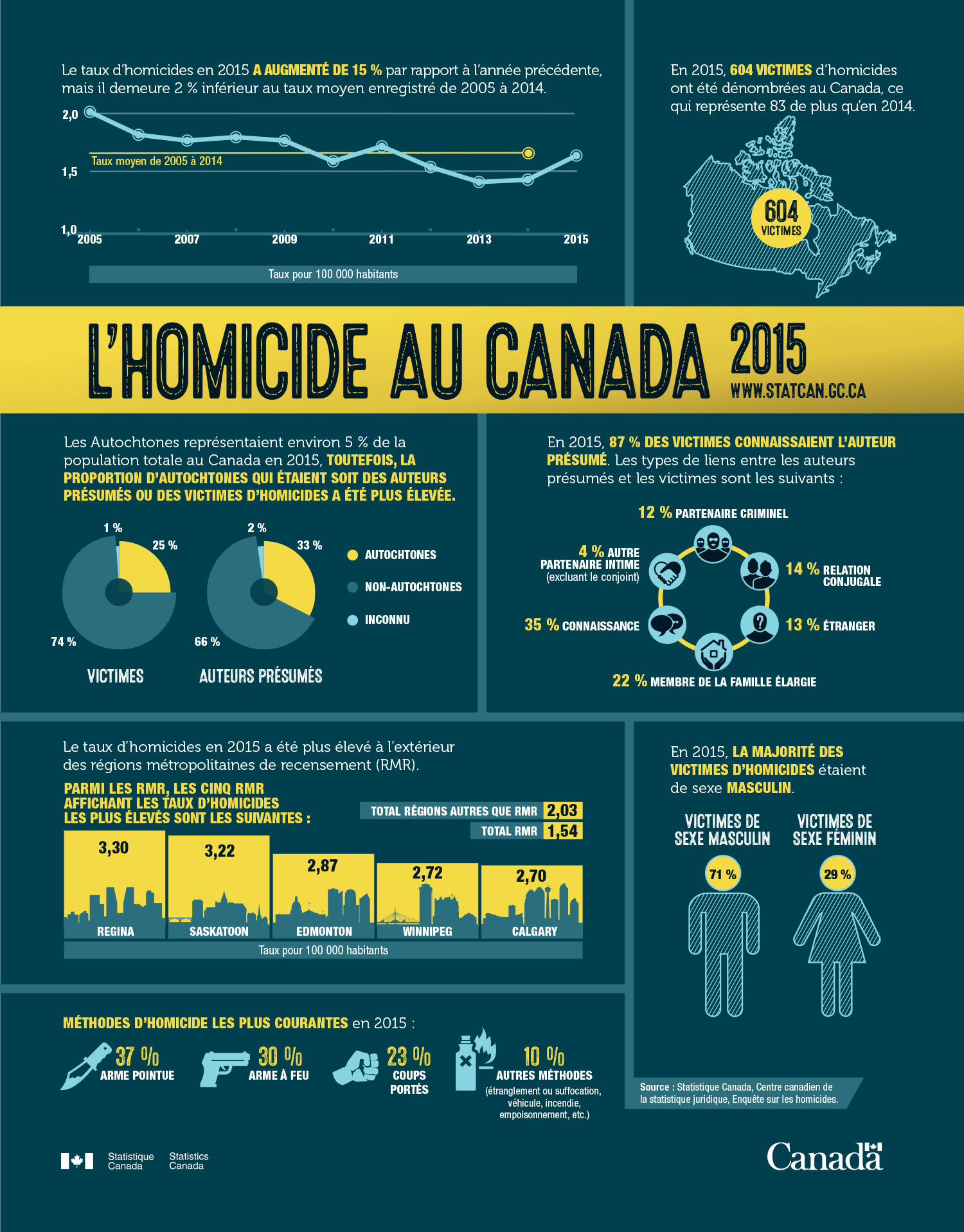 Infographie : L'homicide au Canada, 2015