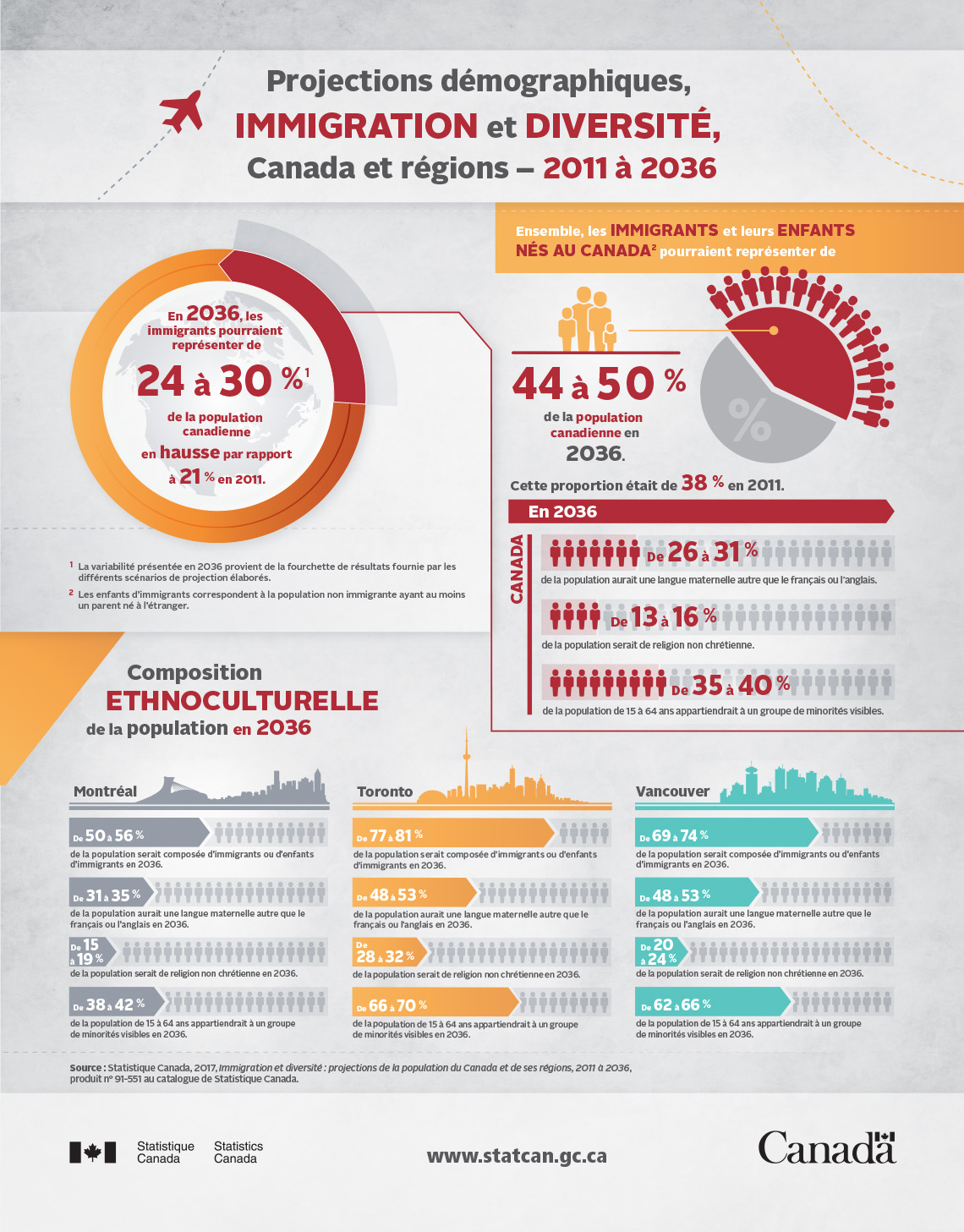 Infographie : Projections démographiques, immigration et diversité, Canada et régions – 2011 à 2036