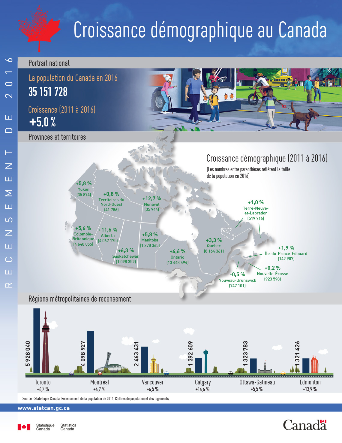 Infographie : Croissance démographique au Canada, Recensement de la population de 2016
