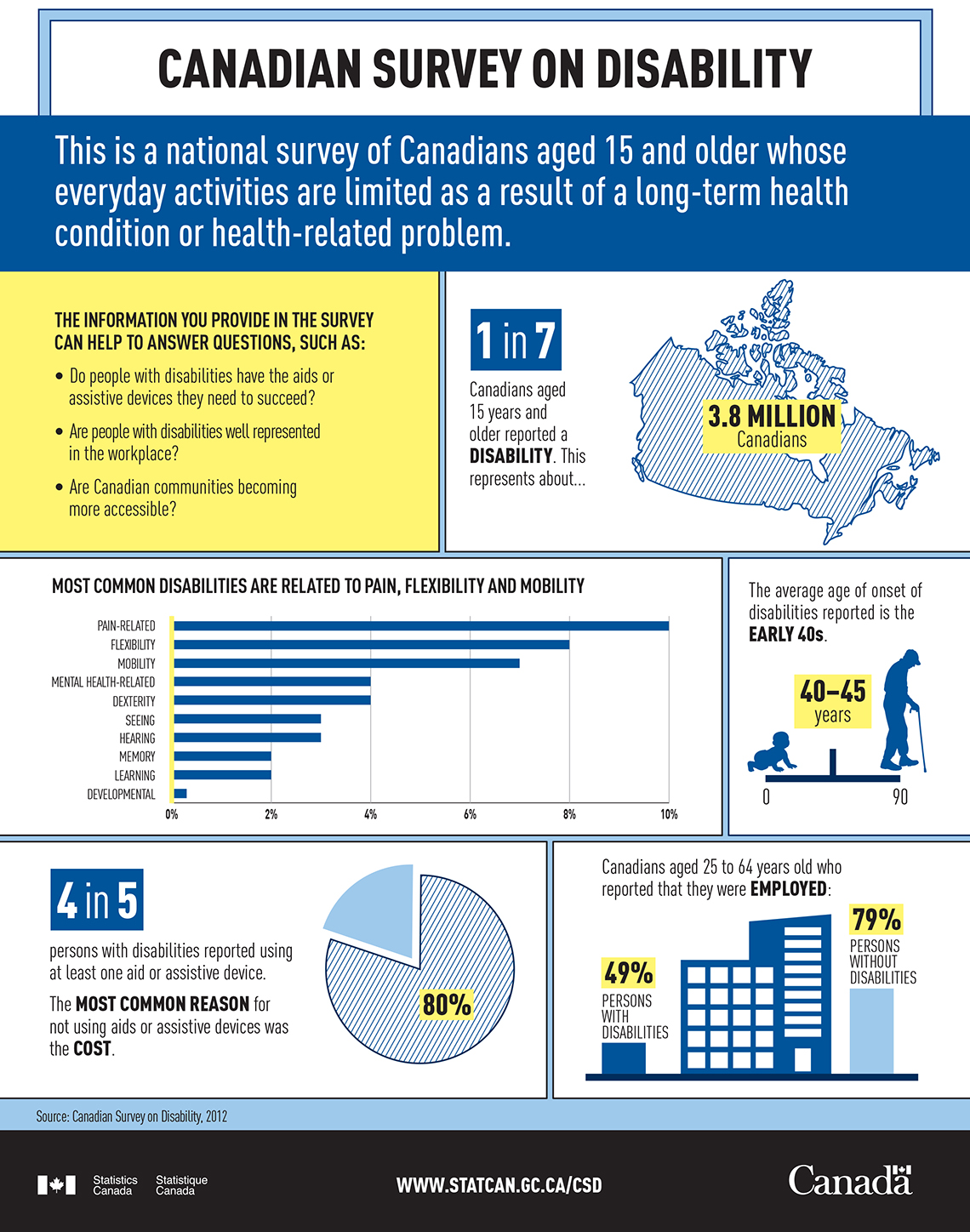 Infographic: Canadian Survey on Disability