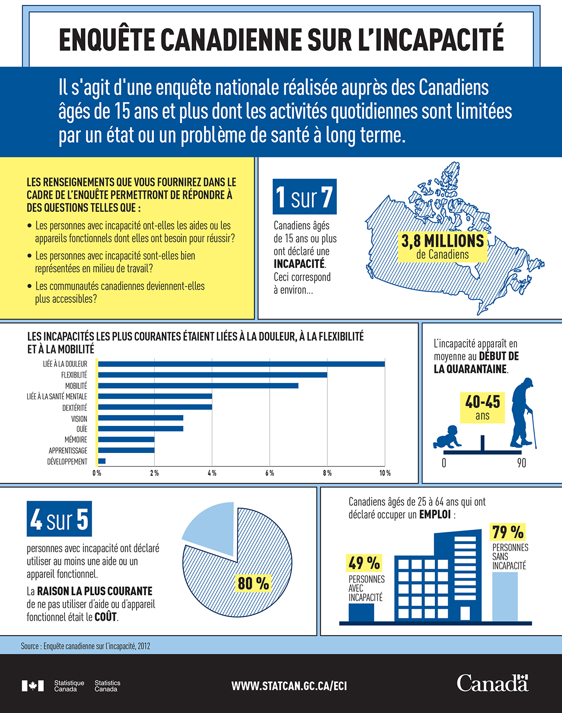 Infographie : Enquête canadienne sur l'incapacité