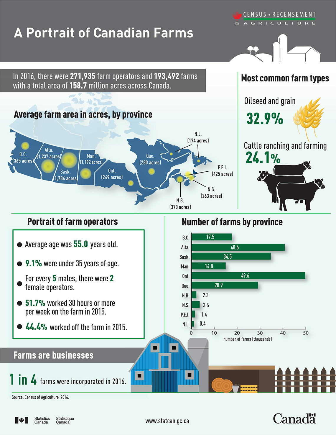 Infographic: A Portrait of Canadian Farms