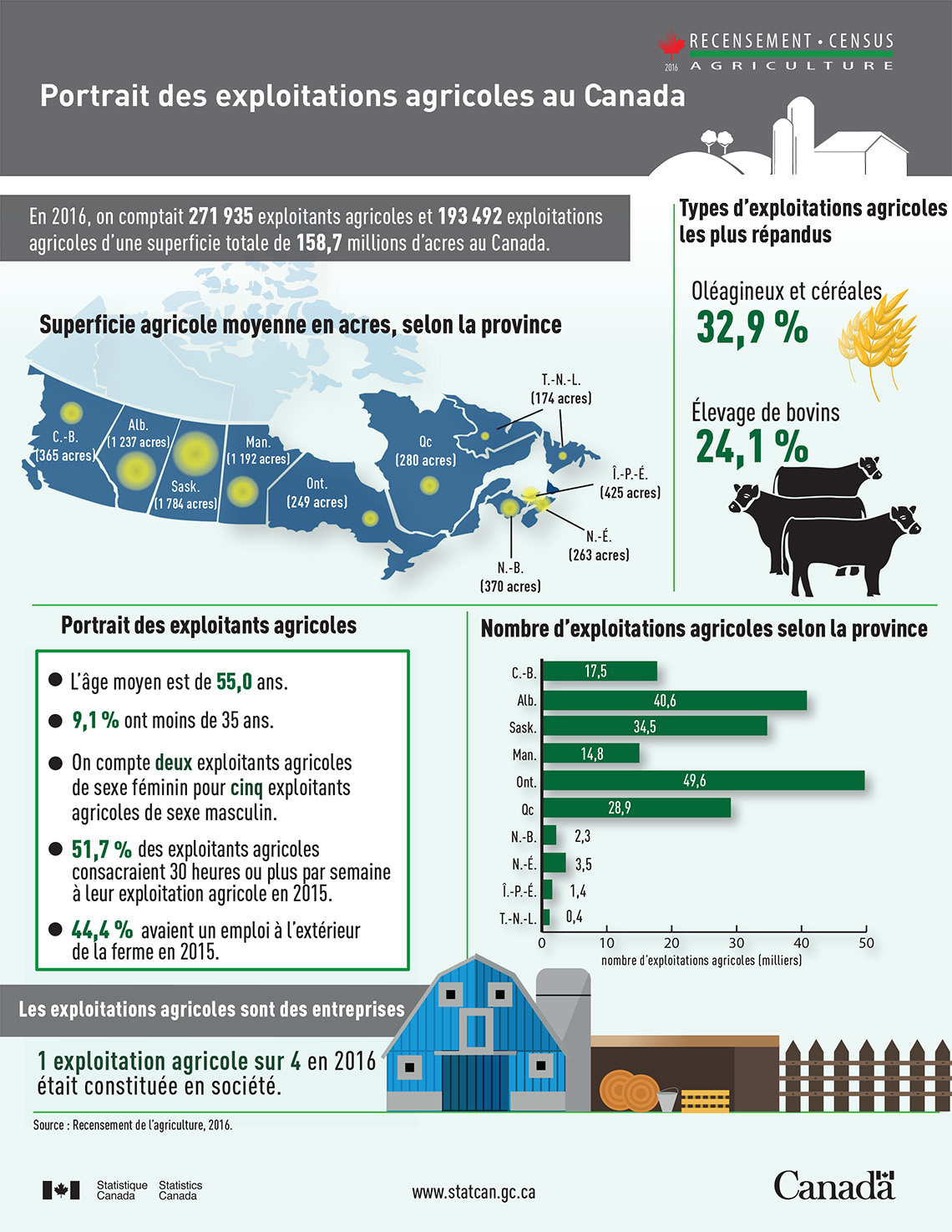 Infographie : Portrait des exploitations agricoles au Canada