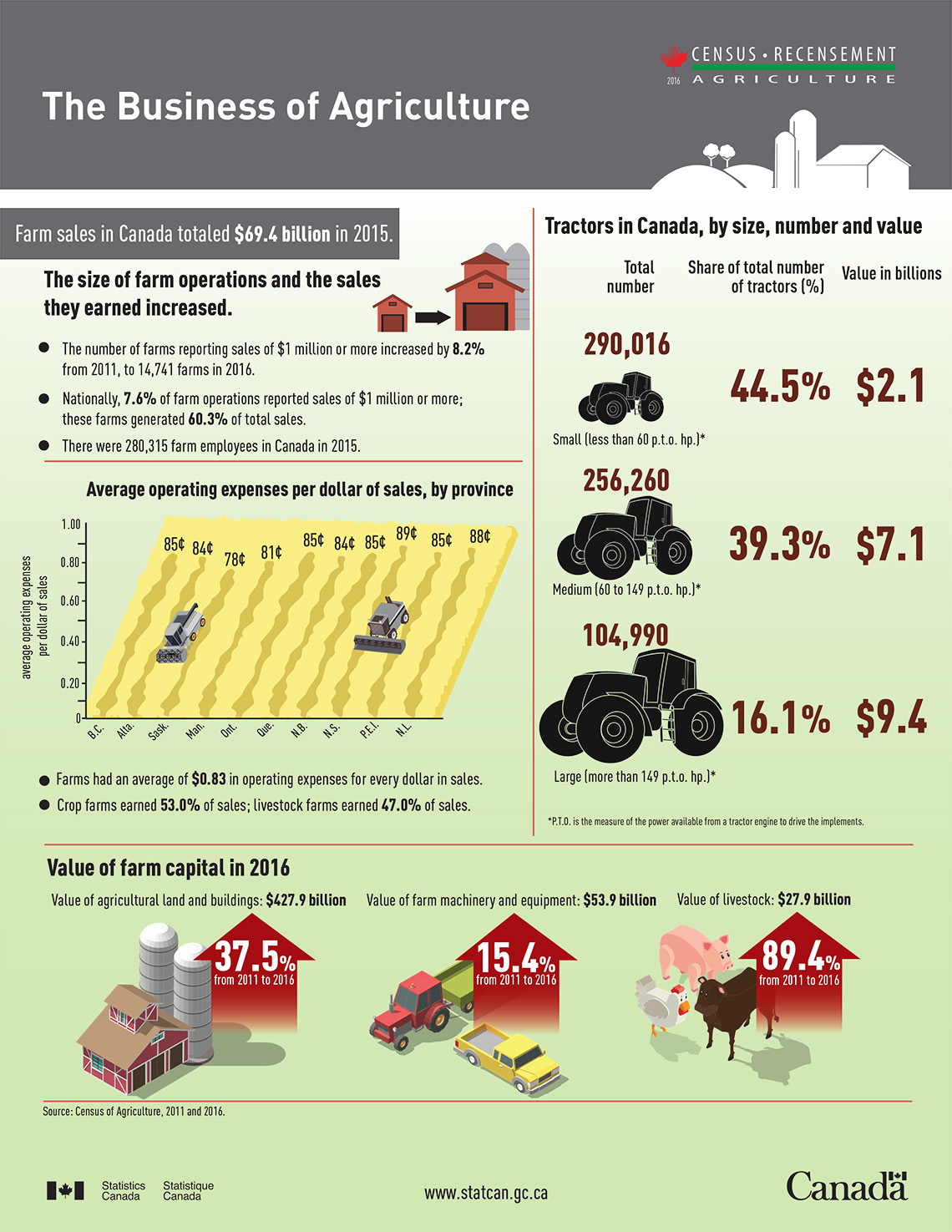 Infographic: The Business of Agriculture