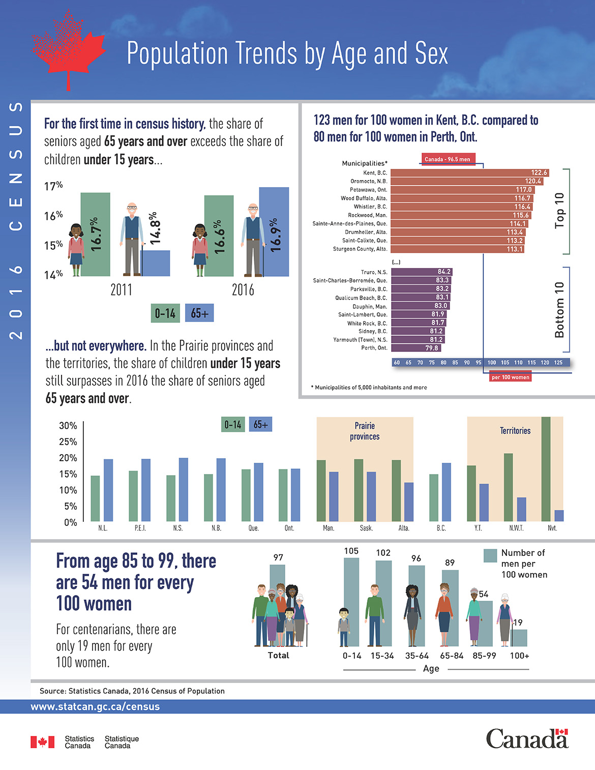Infographic: Population Trends by Age and Sex, 2016 Census of Population