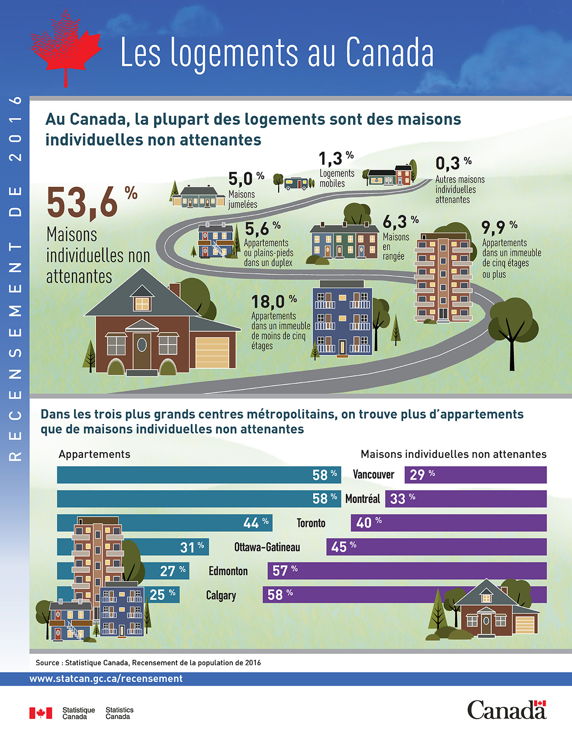 Infographie : Les logements au Canada, Recensement de la population de 2016