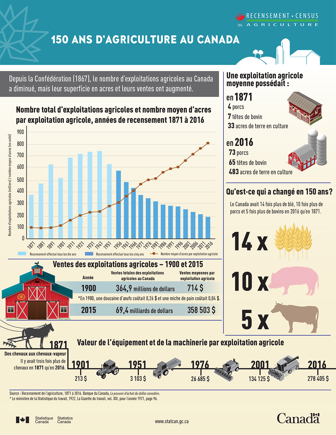 Infographie : 150 ans d'agriculture au Canada