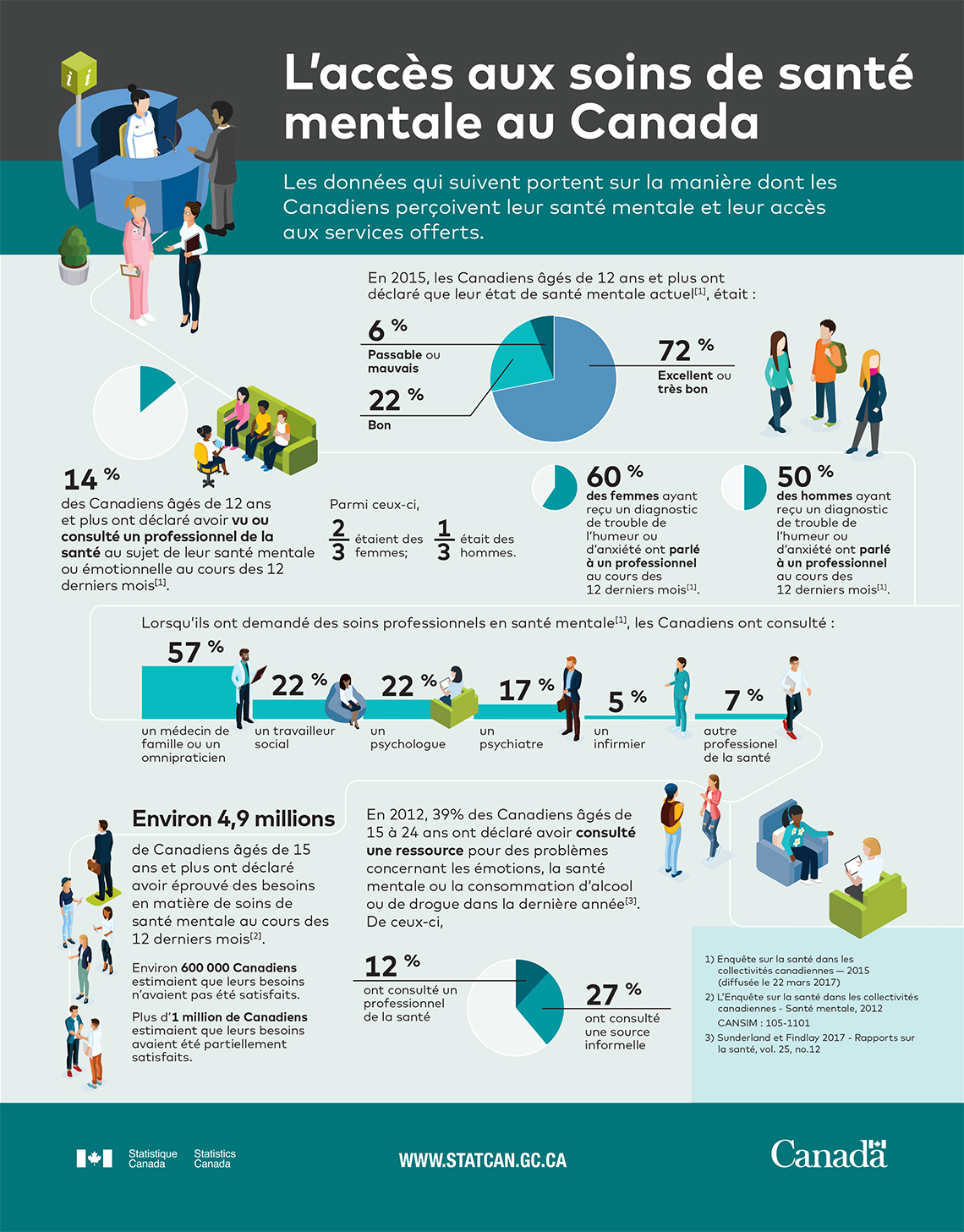 Infographie : L'accès aux soins de santé mentale au Canada