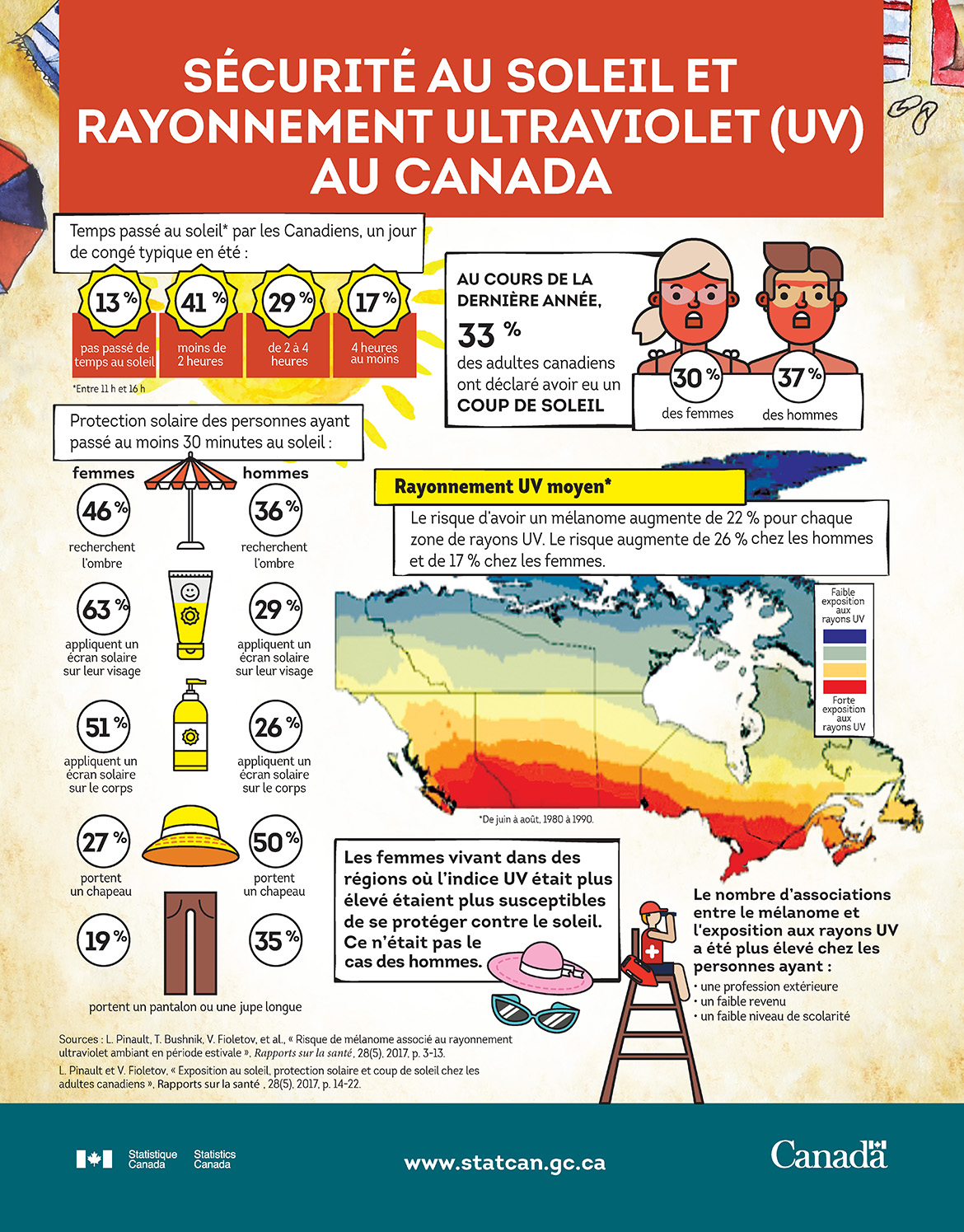 Infographie : Sécurité au soleil et rayonnement ultraviolet (UV) au Canada