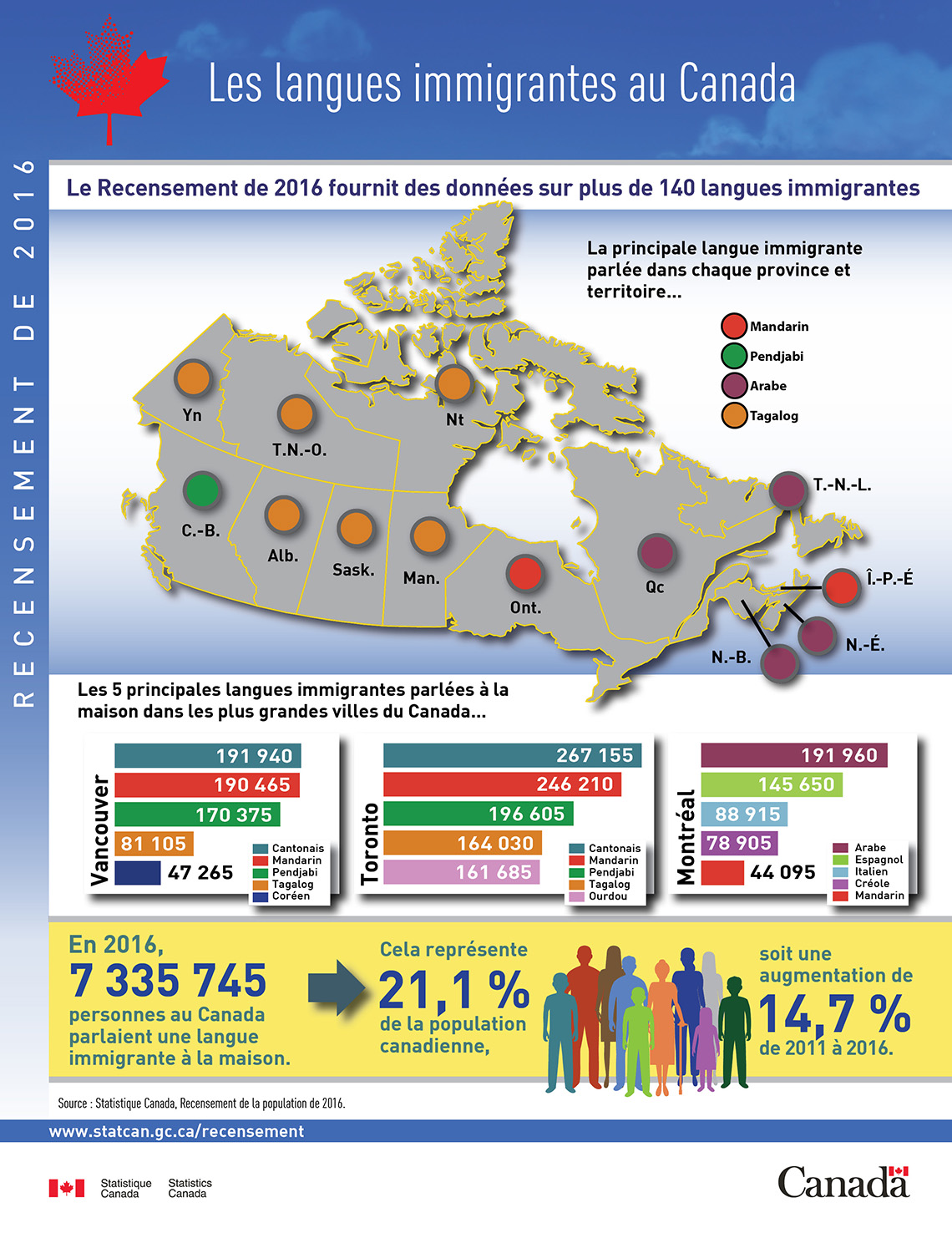 Infographie : Recensement de 2016 : Les langues immigrantes au Canada