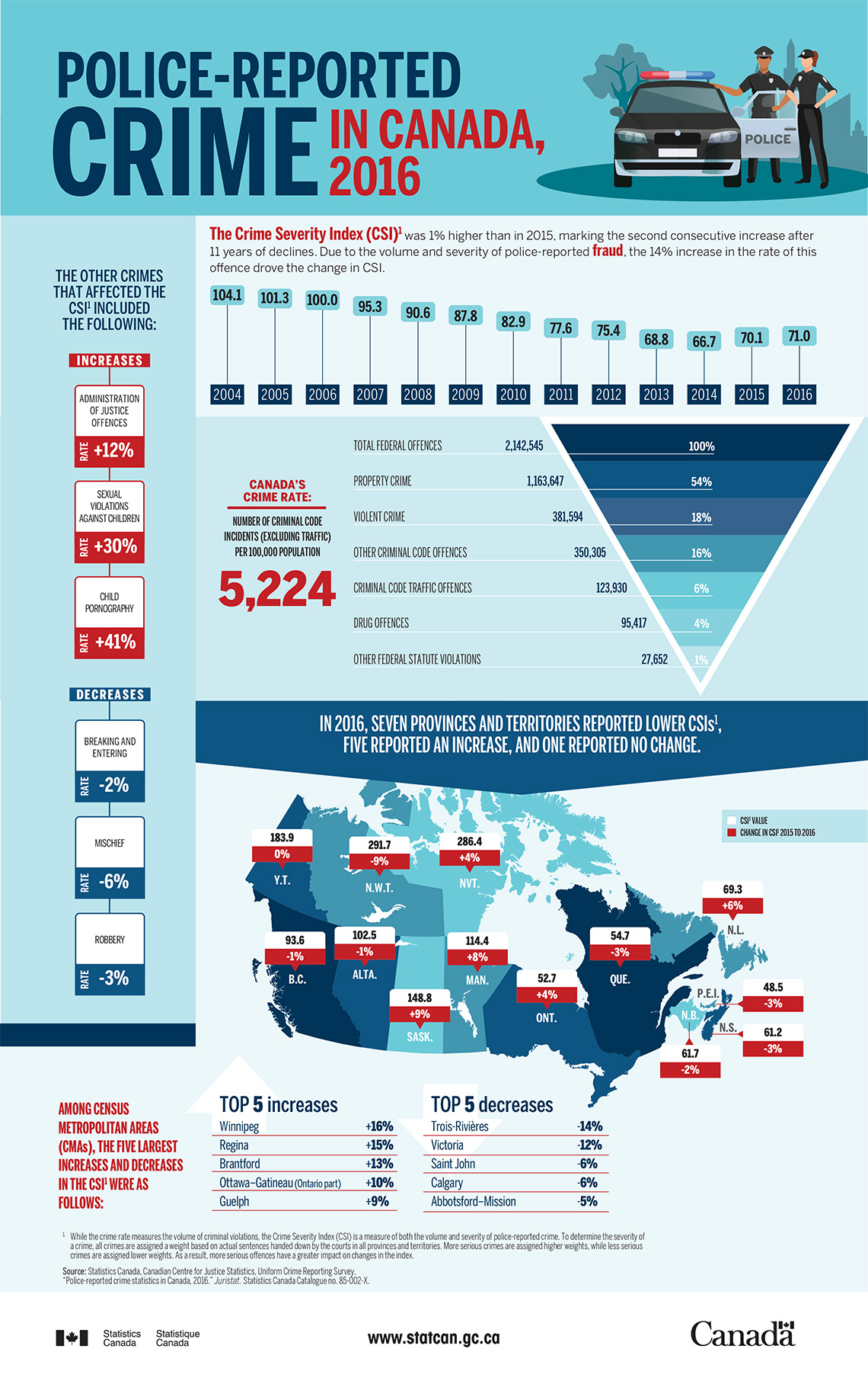 Infographic: Police-reported crime in Canada, 2016