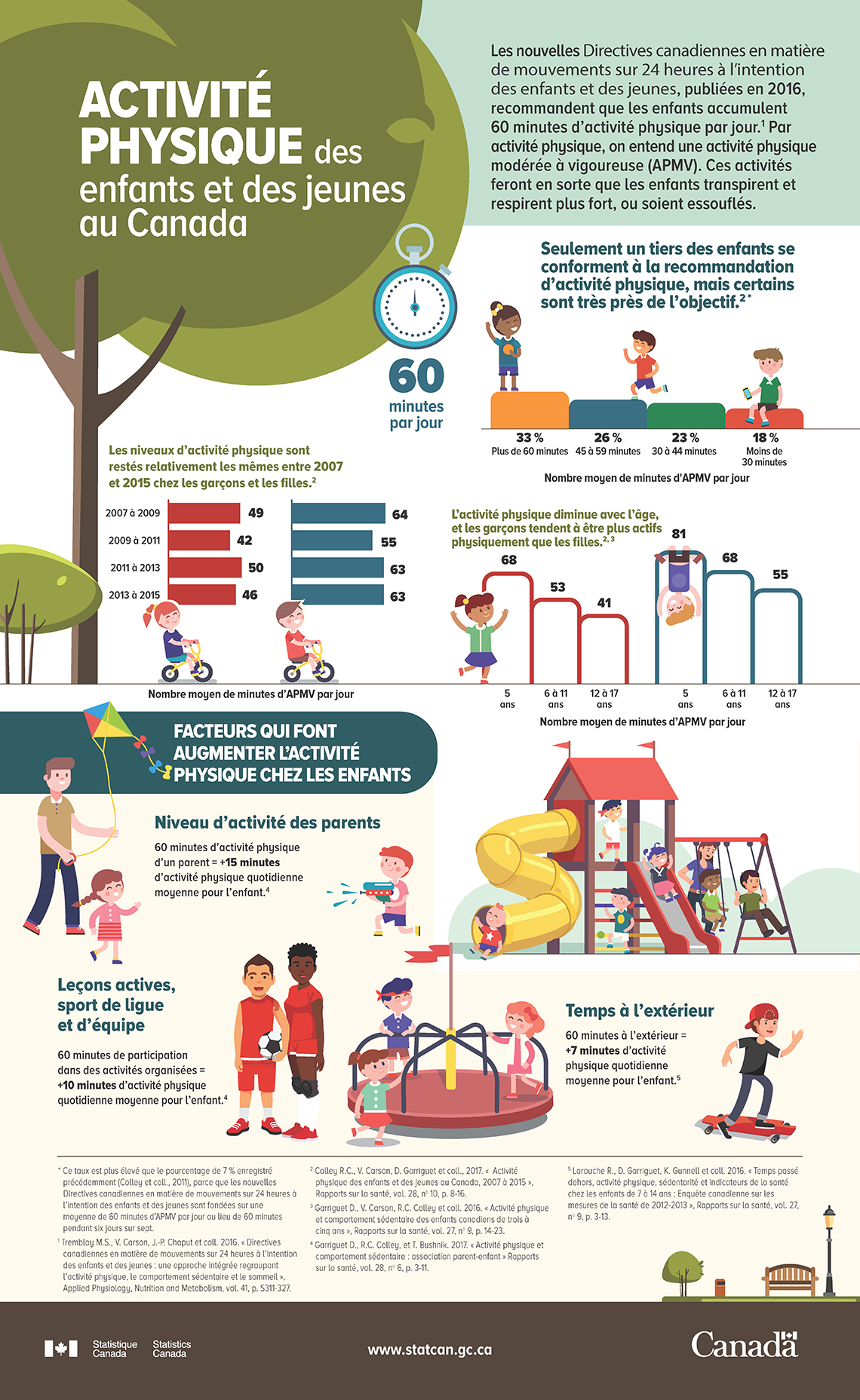 Infographie : Activité physique des enfants et des jeunes au Canada
