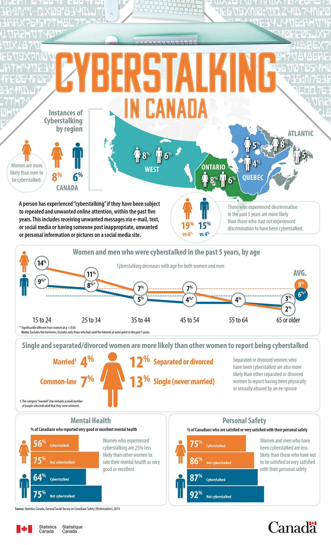 Infographic: Cyberstalking in Canada