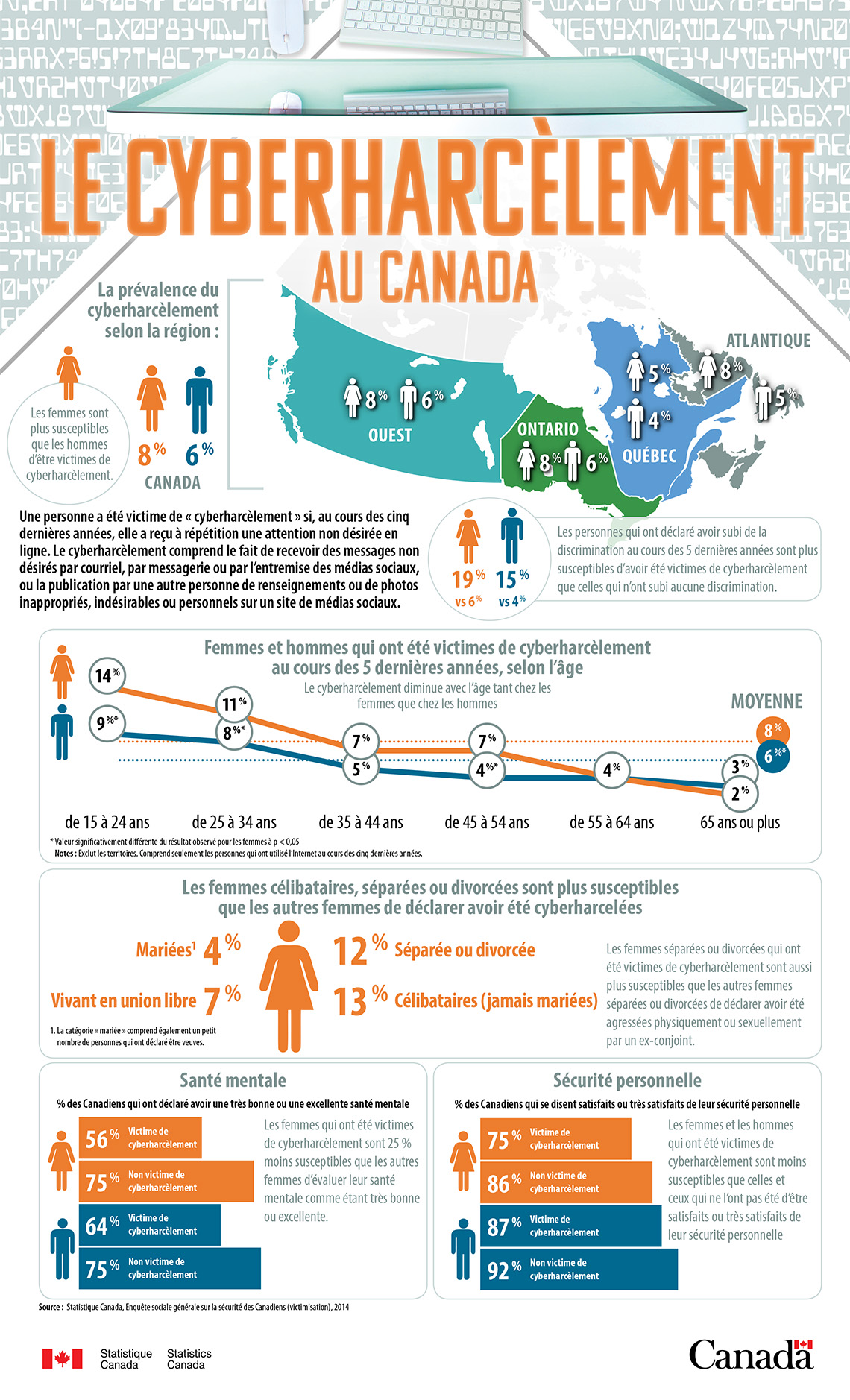 Infographie : Le cyberharcèlement au Canada
