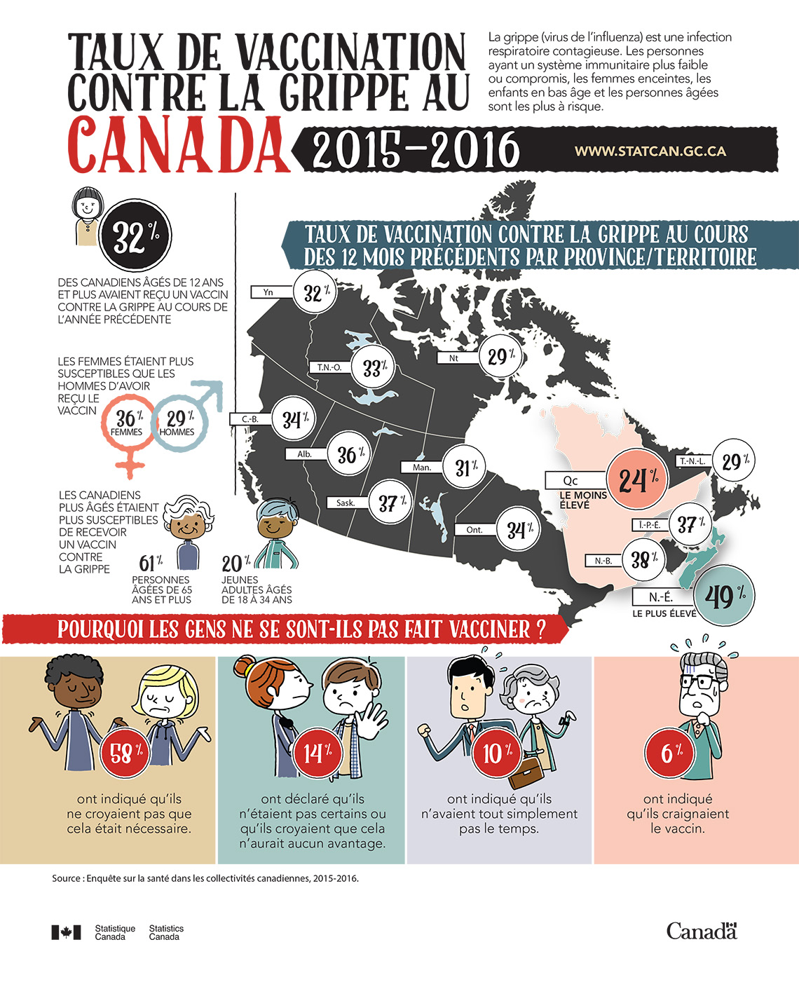 Infographie : Taux de vaccination contre la grippe au Canada, 2015-2016