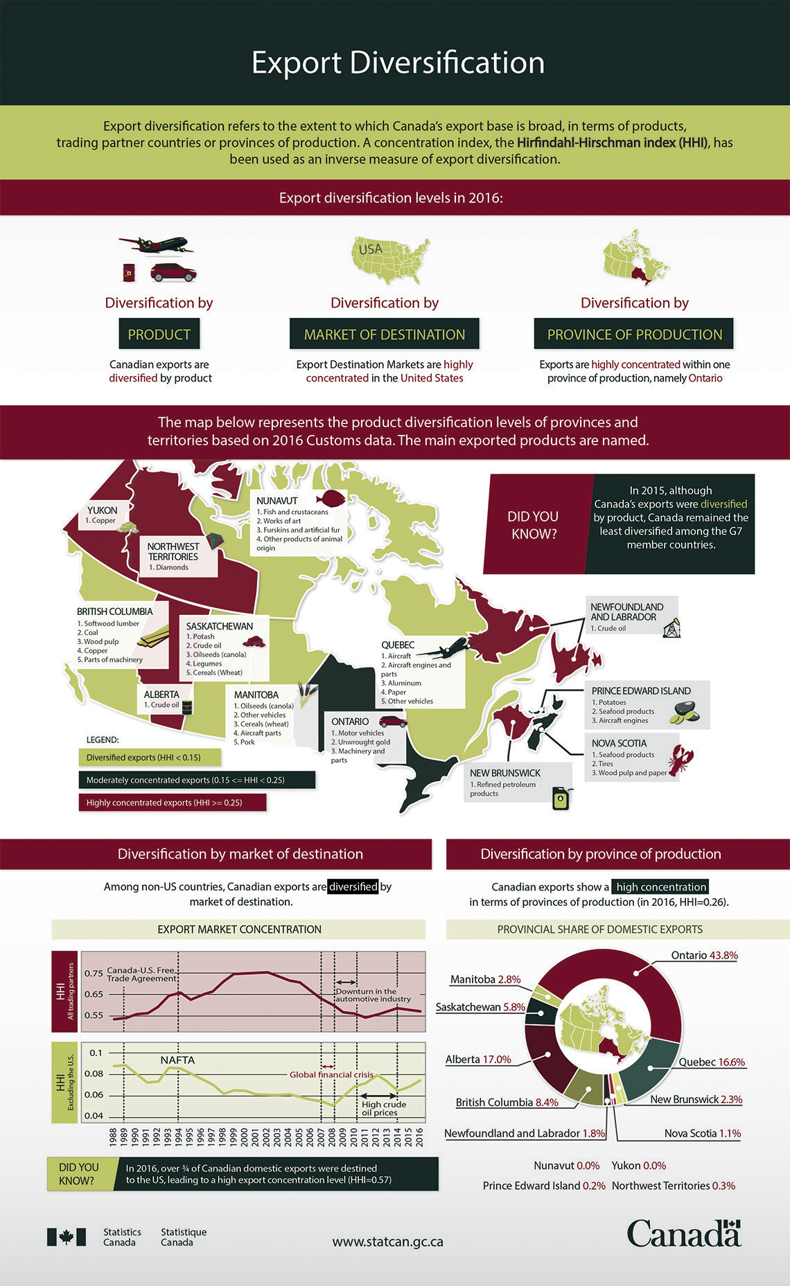 Infographic: Export Diversification
