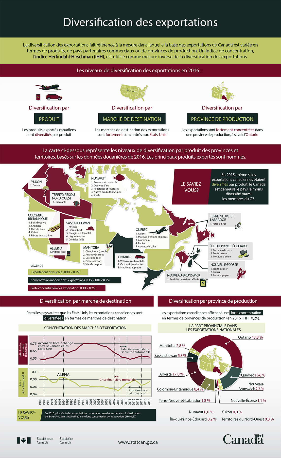 Infographie : Diversification des exportations
