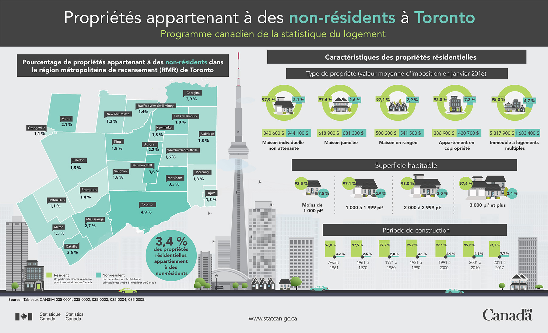 Infographie : Propriétés appartenant à des non-résidents à Toronto