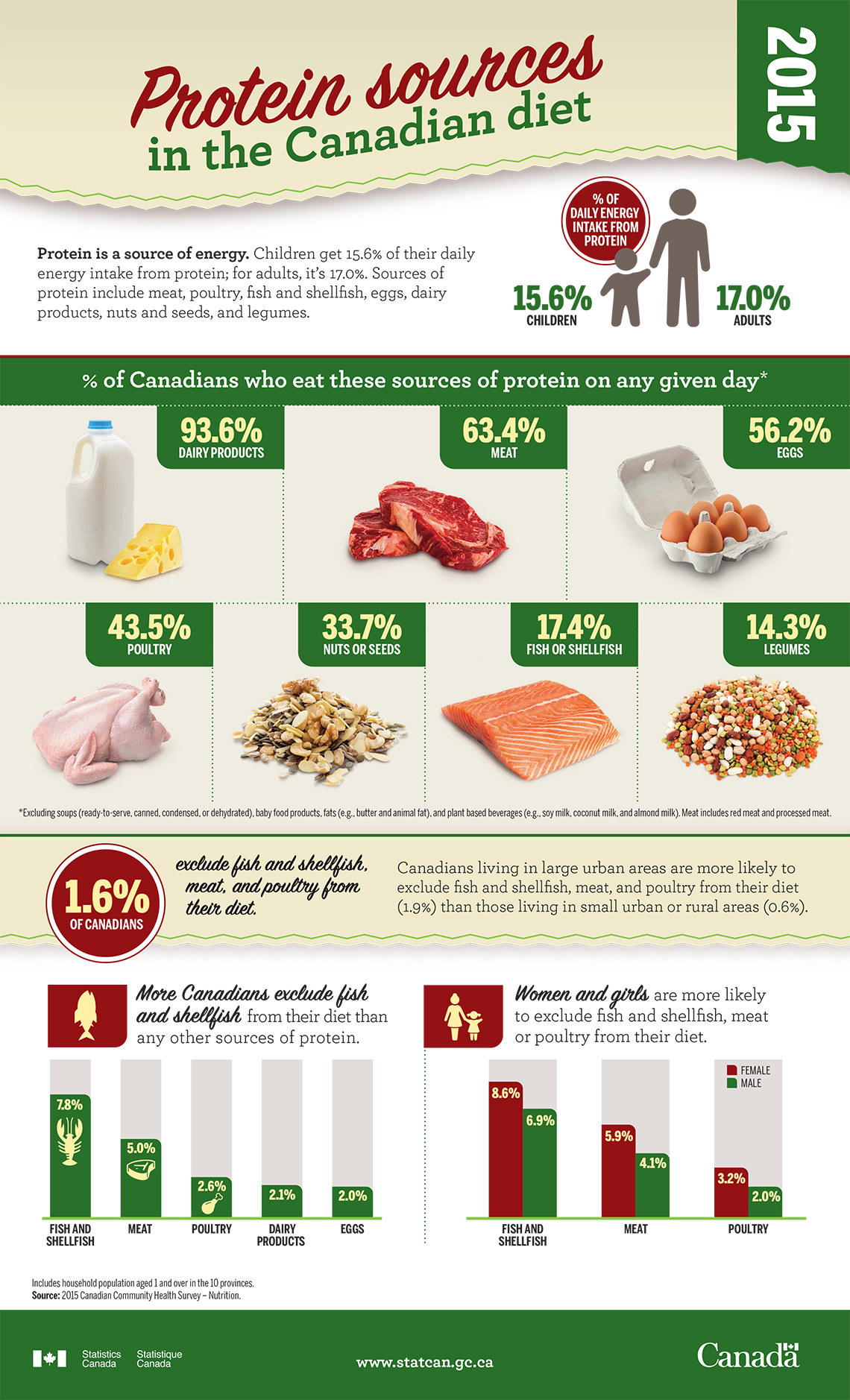 Protein sources in the Canadian diet, 2015