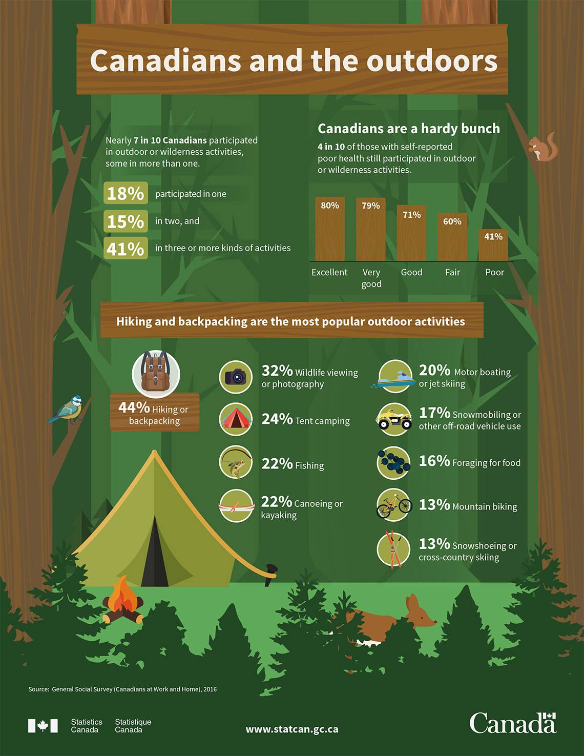 Infographic: Canadians and the outdoors