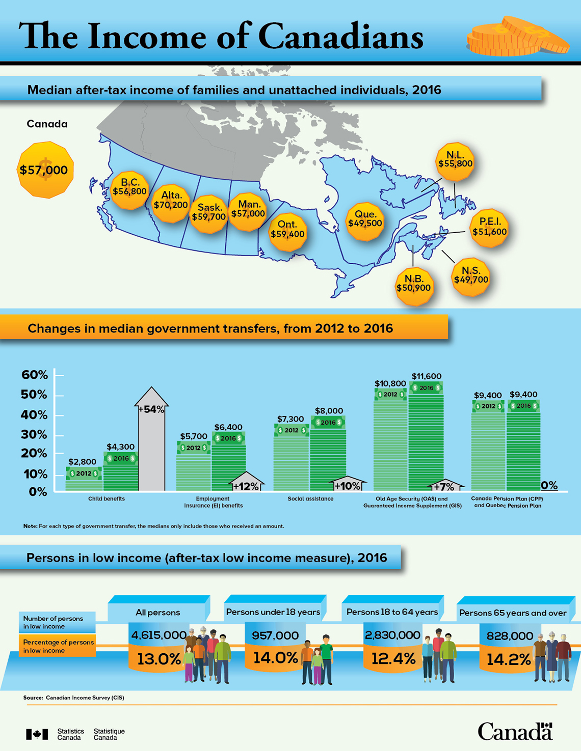 Infographic: The income of Canadians