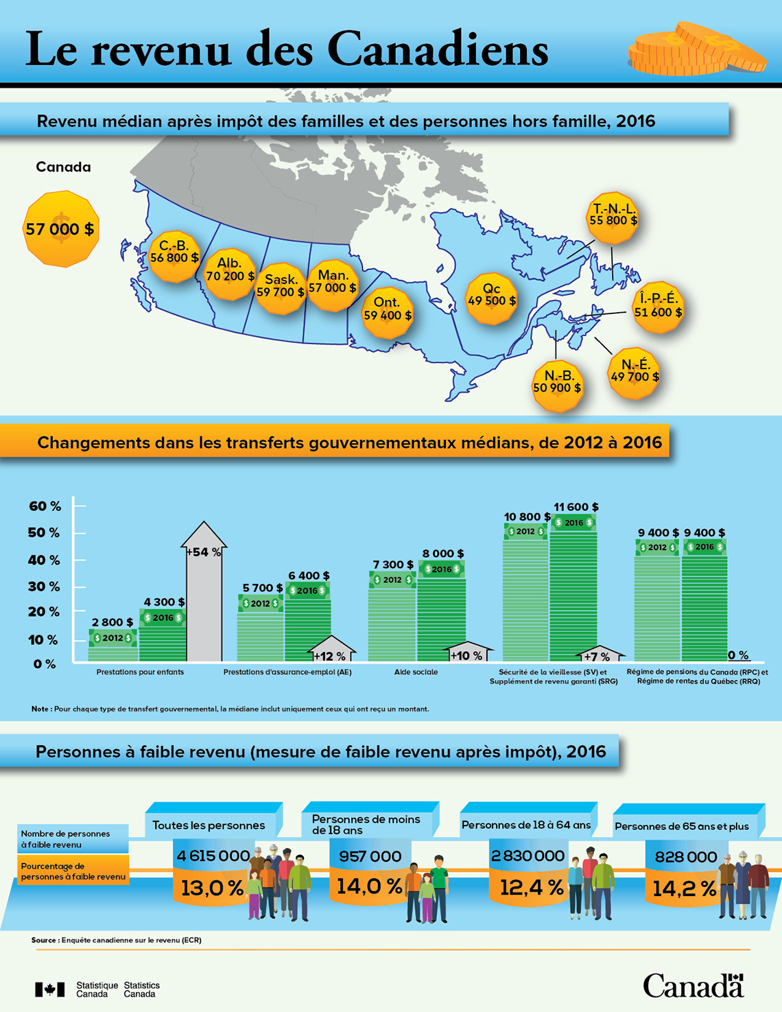 Infographie : Le revenu des Canadiens