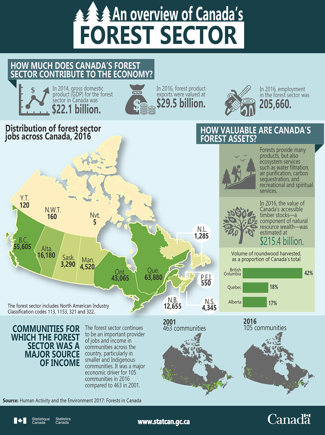 Infographic: An overview of Canada's forest sector