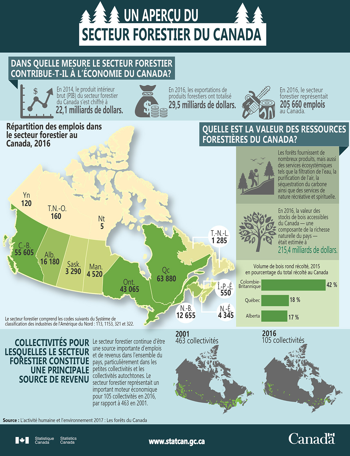 Infographie : Un aperçu du secteur forestier du Canada