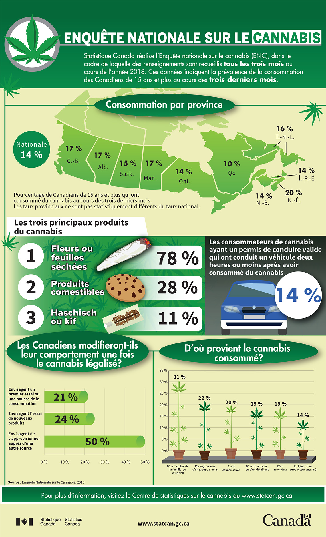 Infographie : Enquête nationale sur le cannabis