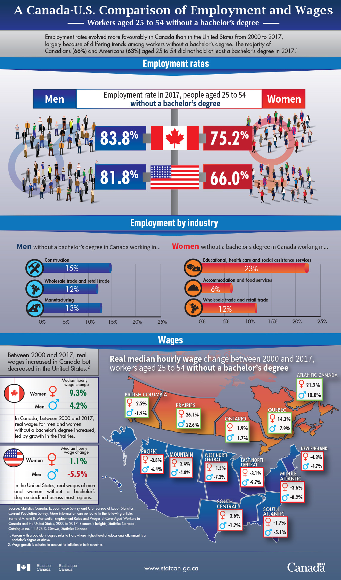 Infographic: A Canada-U.S. Comparison of Employment and Wages