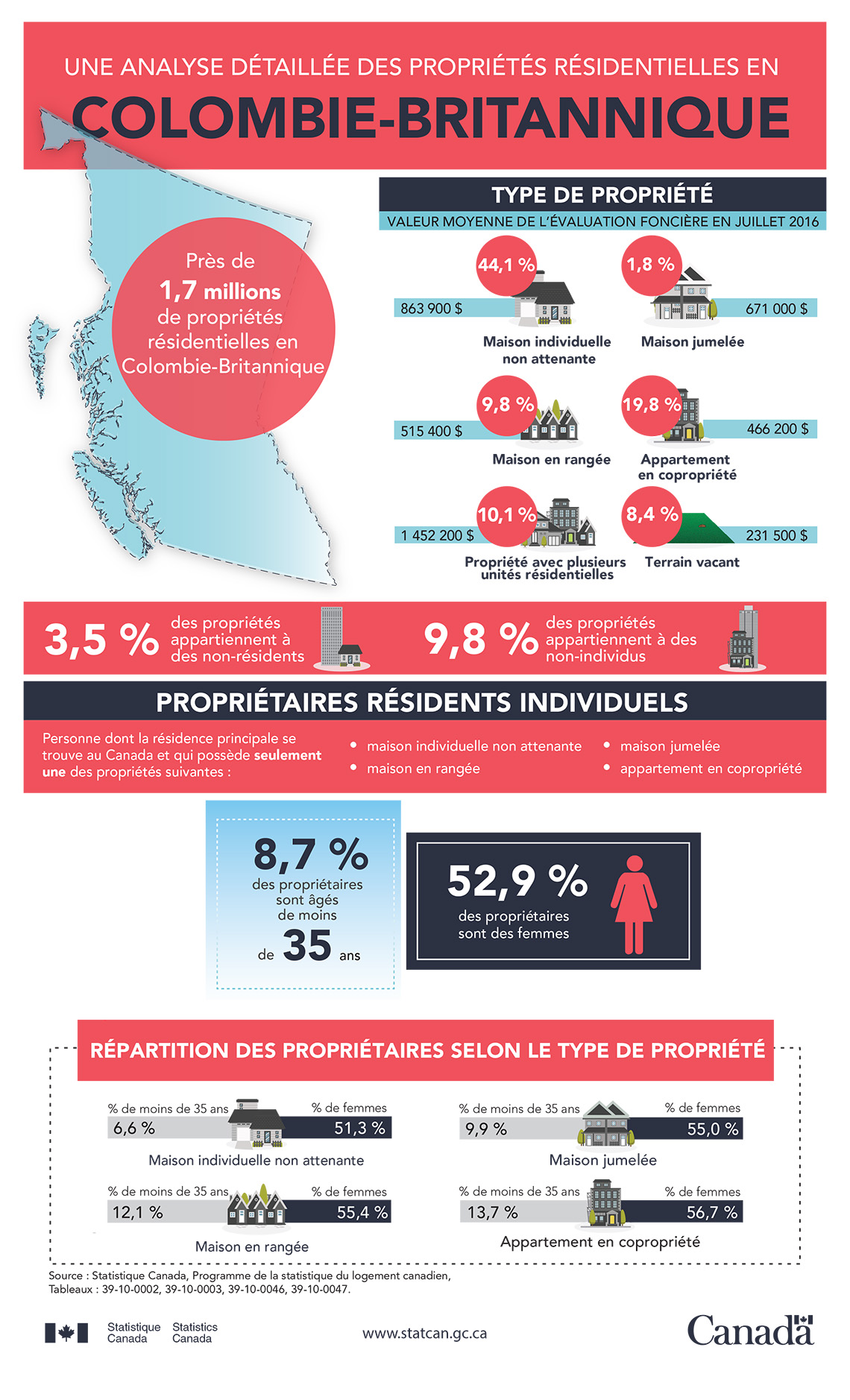Infographie : Une analyse détaillée des propriétés résidentielles en Colombie-Britannique