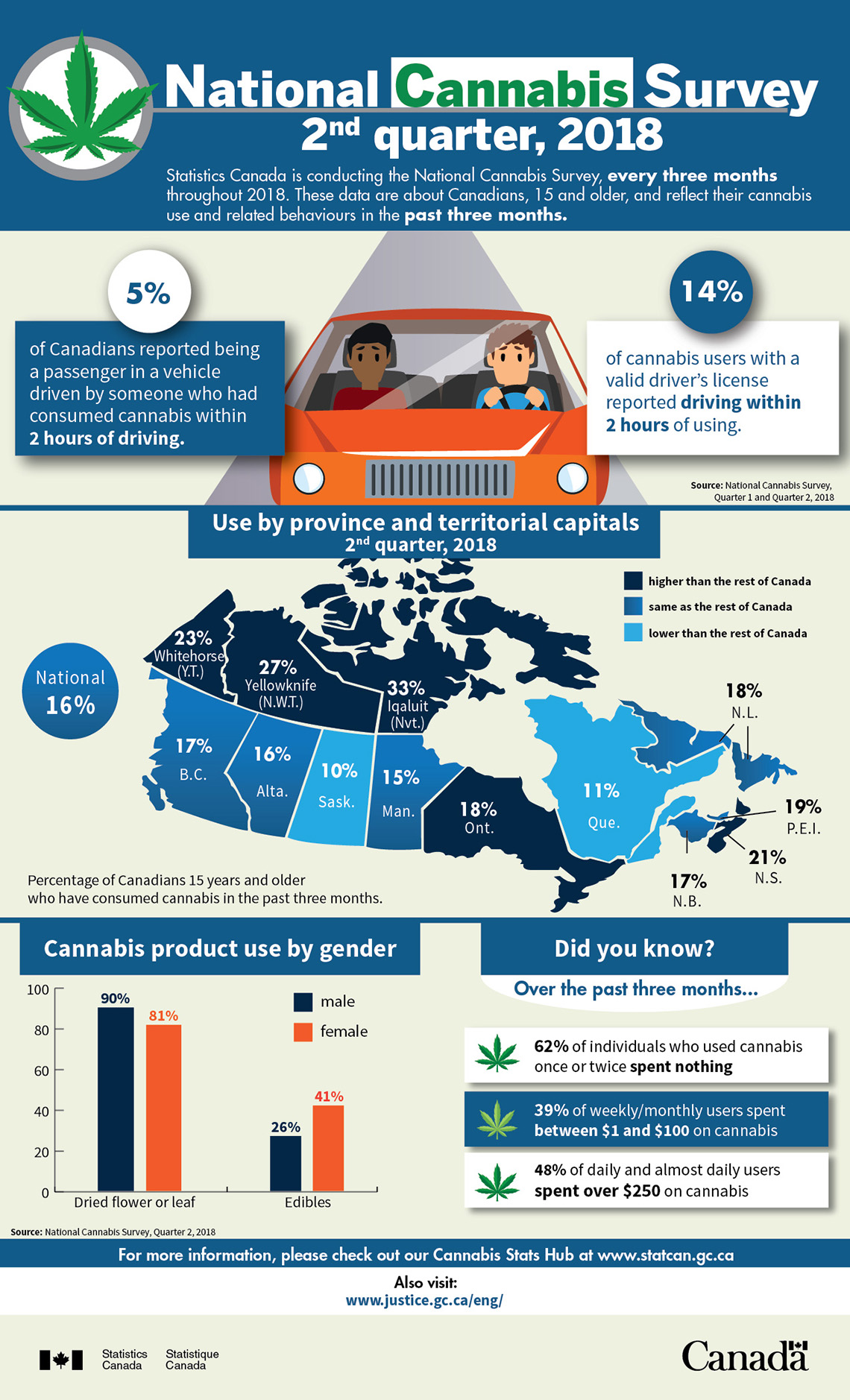 Infographic: National Cannabis Survey, 2nd quarter 2018