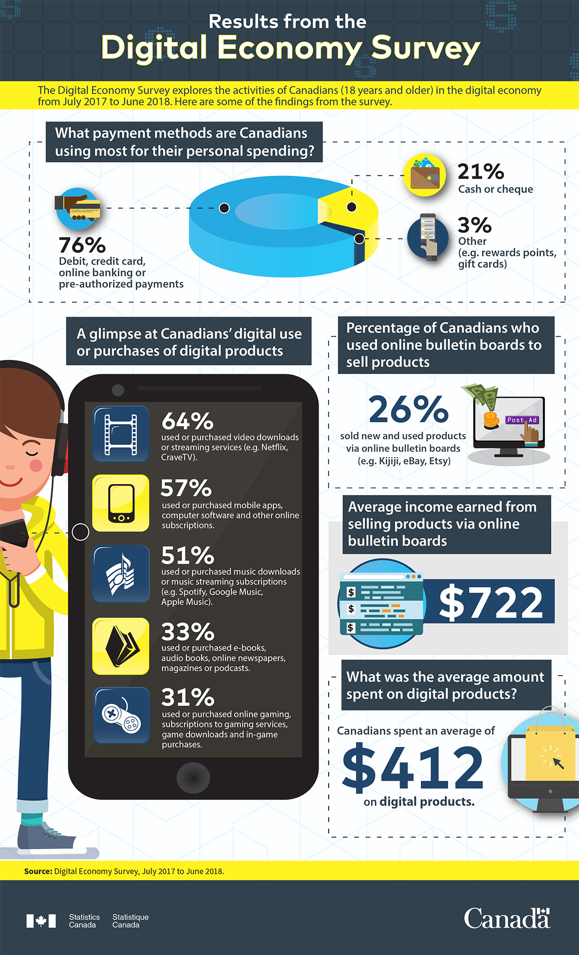 Infographic: Results from the Digital Economy Survey