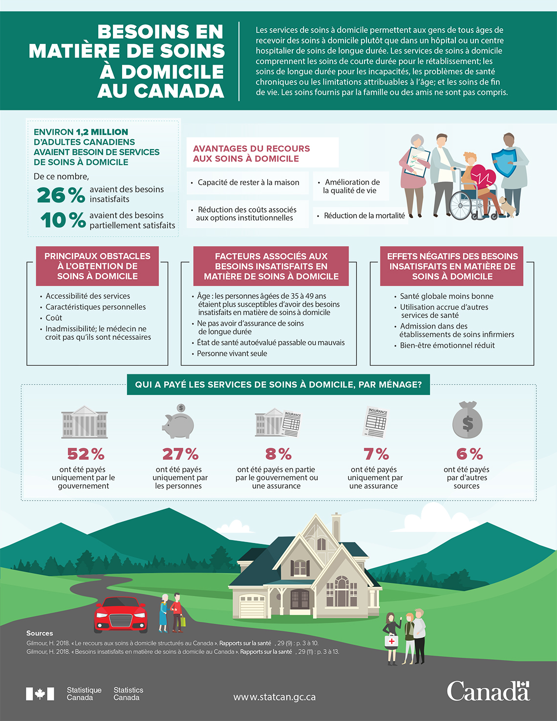 Infographie : Besoins en matière de soins à domicile au Canada
