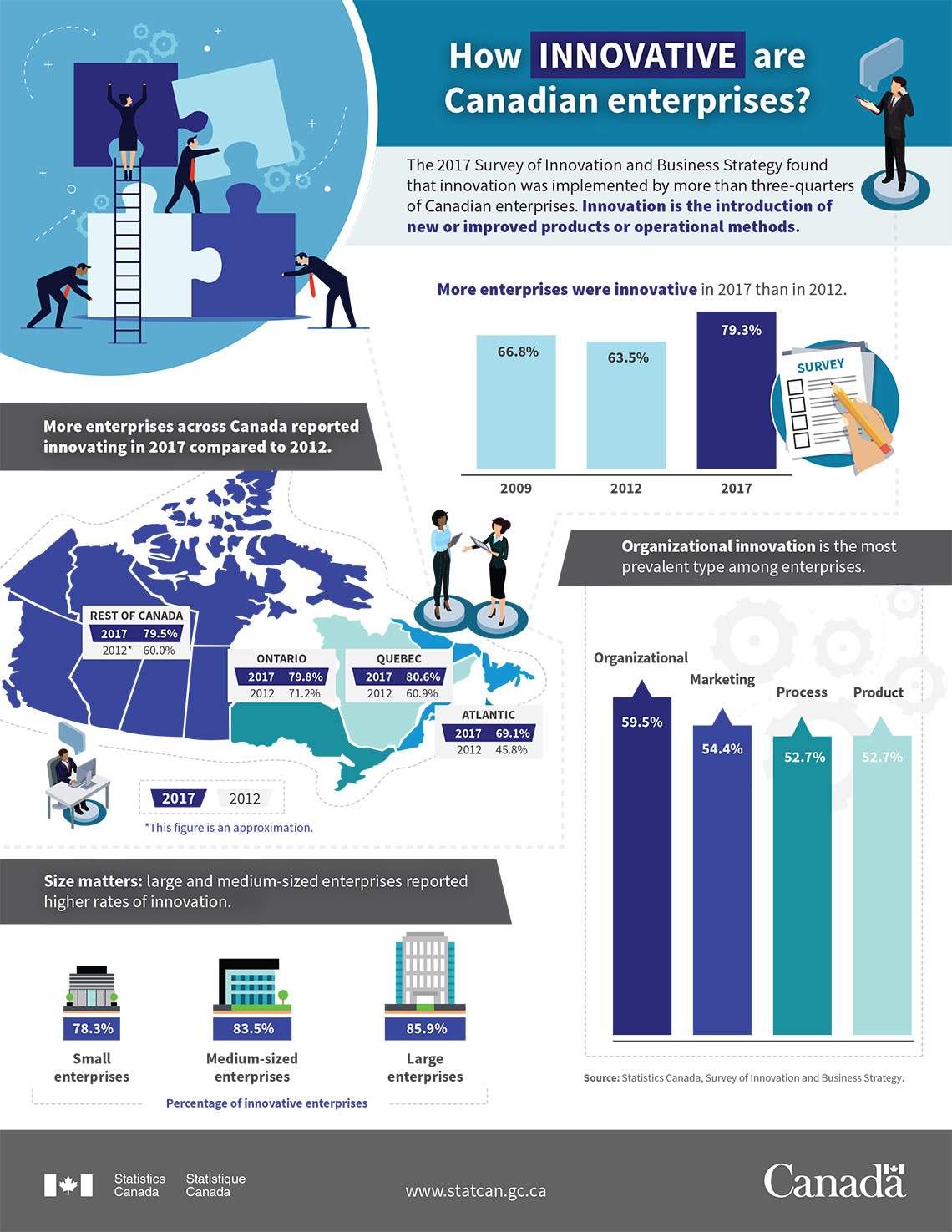 Infographic: How innovative are Canadian enterprises?