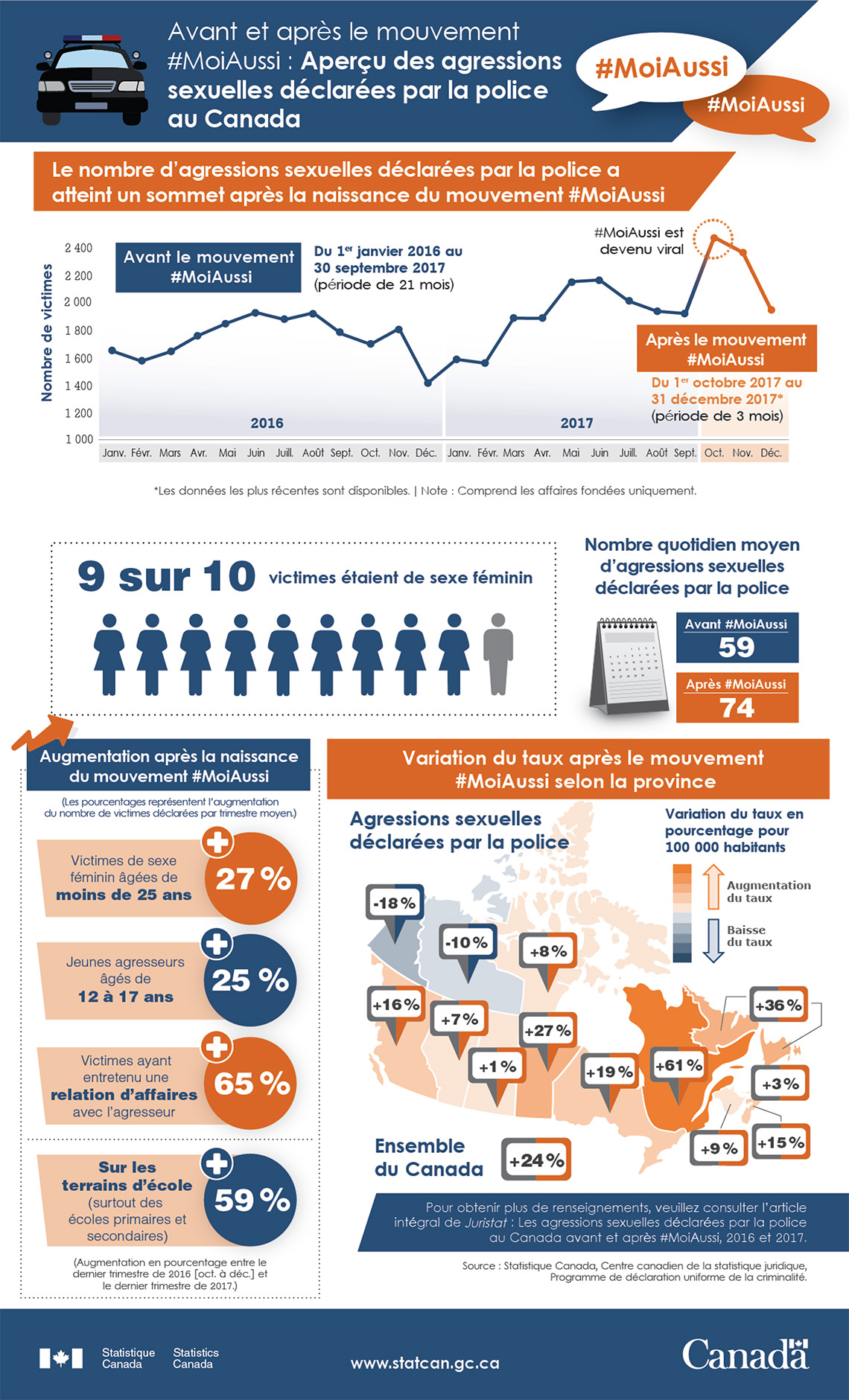 Infographie : Avant et après le mouvement #MoiAussi : Aperçu des agressions sexuelles déclarées par la police au Canada