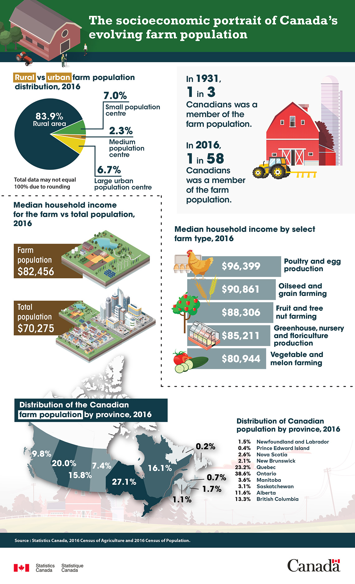 Infographic: The socioeconomic portrait of Canada's evolving farm population
