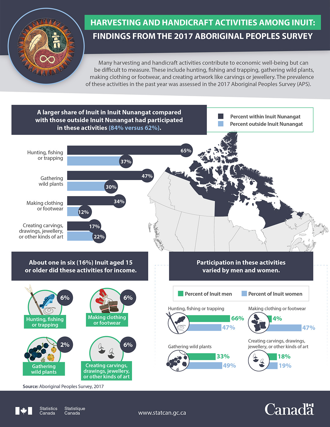 Infographic: Harvesting and handicraft activities among Inuit: Findings from the 2017 Aboriginal Peoples Survey