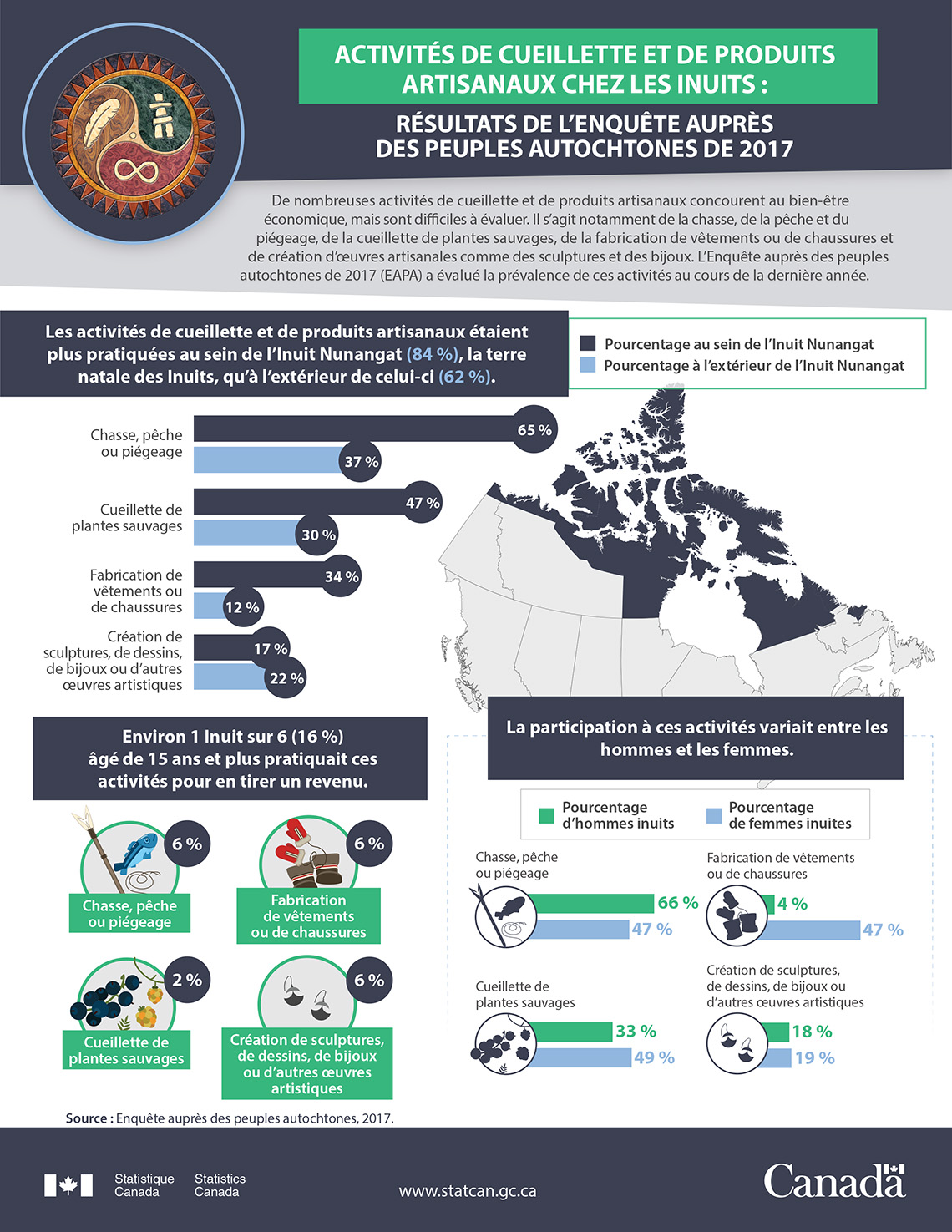 Infographie : Activités de cueillette et de produits artisanaux chez les Inuits : résultats de l'Enquête auprès des peuples autochtones de 2017