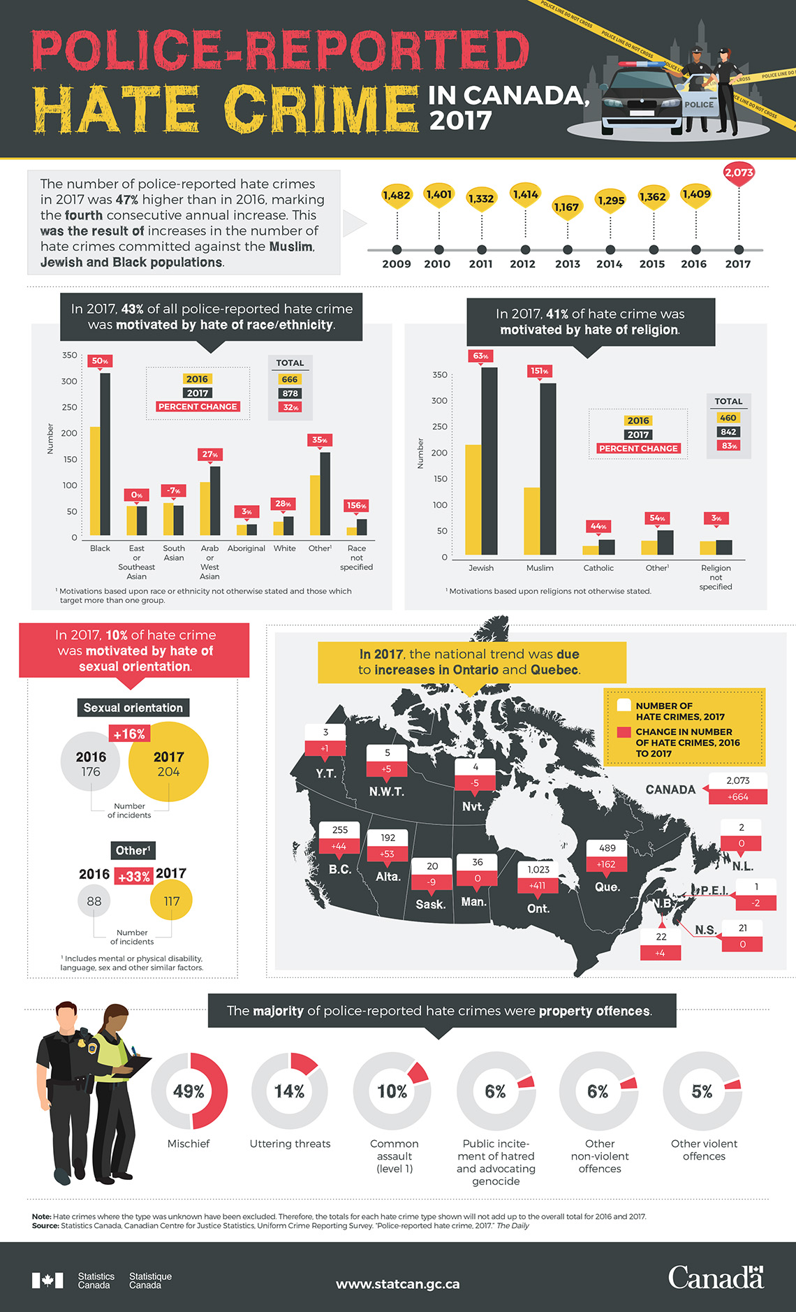 Infographic: Infographic: Police-reported hate crime in Canada, 2017