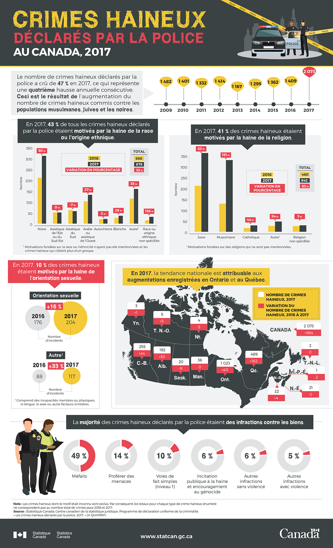 Infographie : Infographie : Crimes haineux déclarés par la police au Canada, 2017